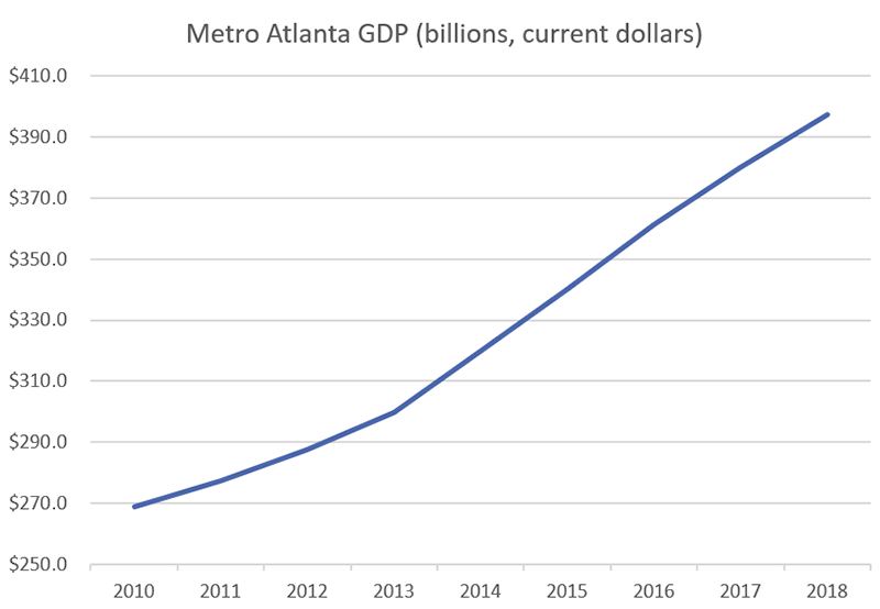 Metro Atlanta GDP Growth Chart, U.S. Bureau of Economic Analysis, current dollars