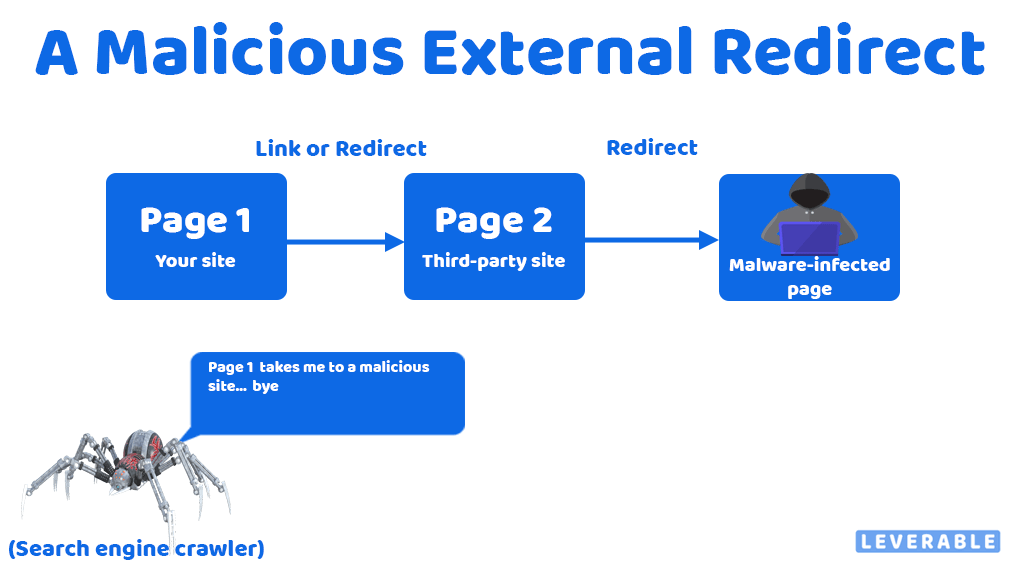 Malicious external redirects