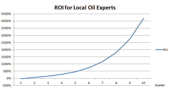 Local Oil Experts' Estimated ROI Graph